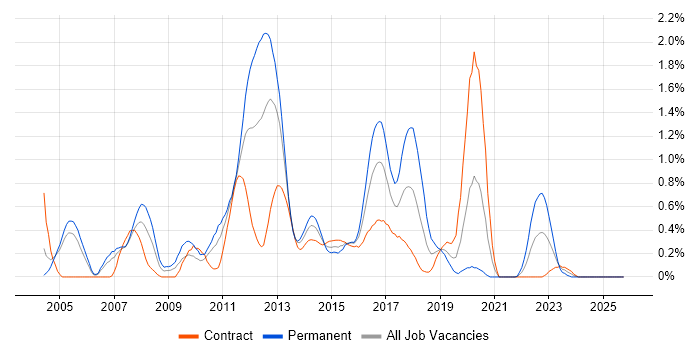 Ant job vacancy trend in Milton Keynes