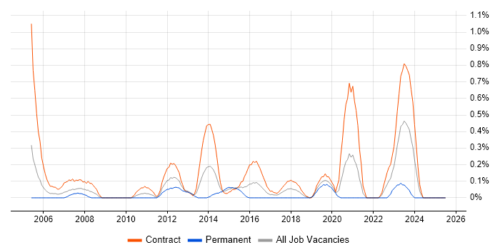 Job vacancy trend for Anti-Money Laundering in Milton Keynes Job vacancy trend for Anti-Money Laundering in Milton Keynes