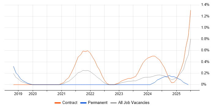 Job vacancy trend for Apache Airflow in Milton Keynes