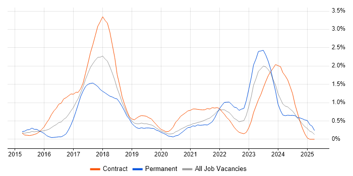 Job vacancy trend for Apache Spark in Milton Keynes Job vacancy trend for Apache Spark in Milton Keynes