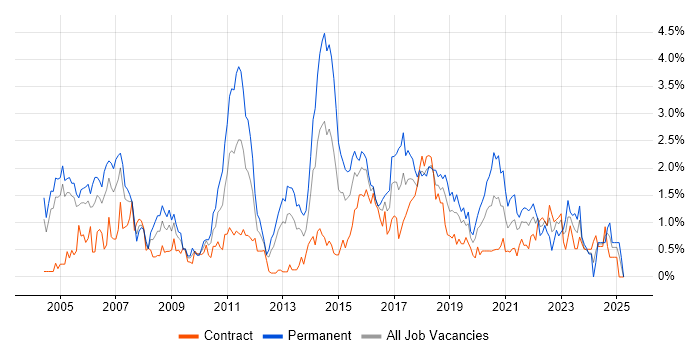 Job vacancy trend for Apache in Milton Keynes Job vacancy trend for Apache in Milton Keynes