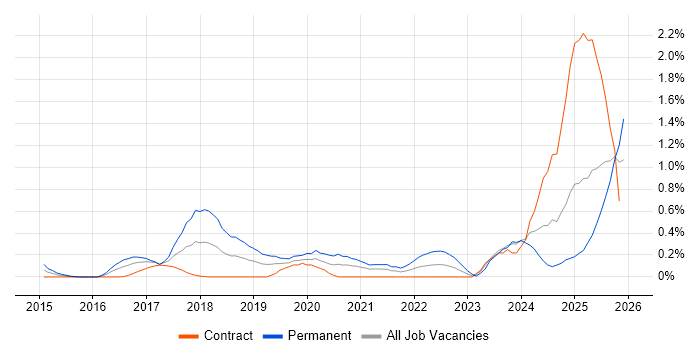 Apex Code job vacancy trend in Milton Keynes