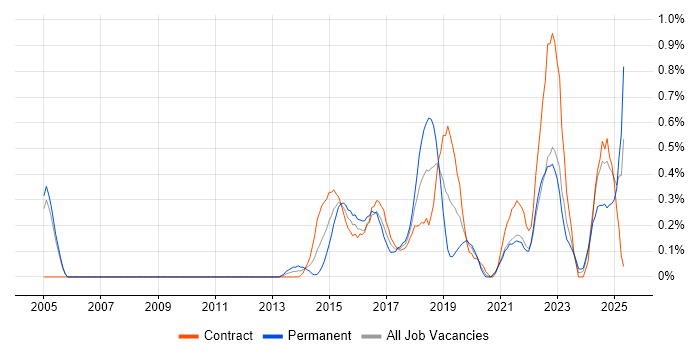 Job vacancy trend for API Design in Milton Keynes Job vacancy trend for API Design in Milton Keynes