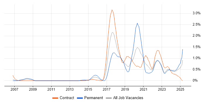 Job vacancy trend for API Development in Milton Keynes Job vacancy trend for API Development in Milton Keynes