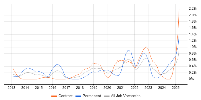 Job vacancy trend for API Integration in Milton Keynes Job vacancy trend for API Integration in Milton Keynes