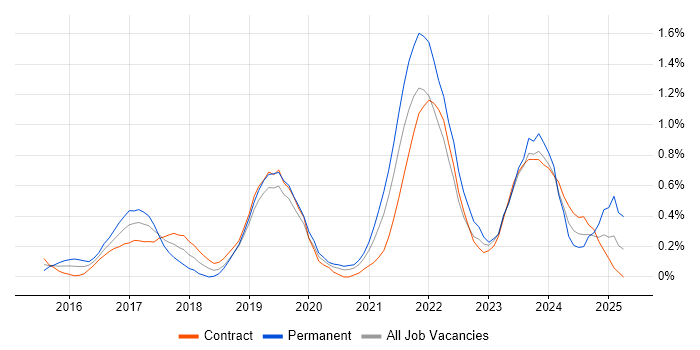 Job vacancy trend for API Testing in Milton Keynes Job vacancy trend for API Testing in Milton Keynes