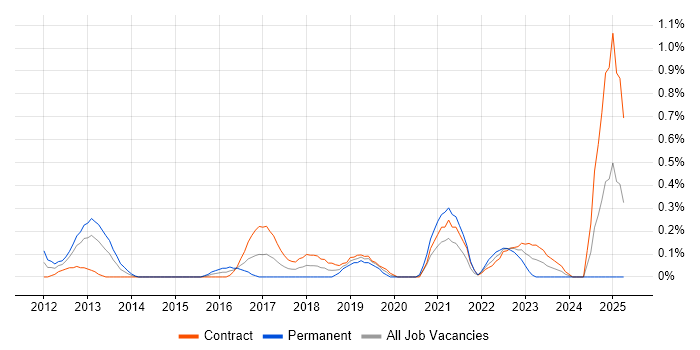 Job vacancy trend for APMG in Milton Keynes