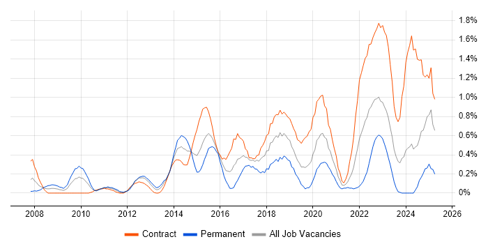 Job vacancy trend for APMP in Milton Keynes