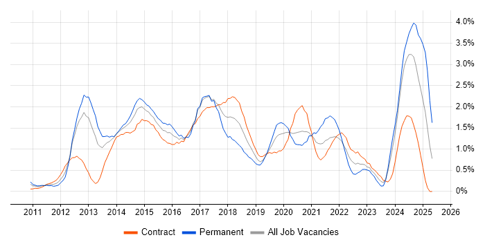 Job vacancy trend for Apple iOS in Milton Keynes Job vacancy trend for Apple iOS in Milton Keynes