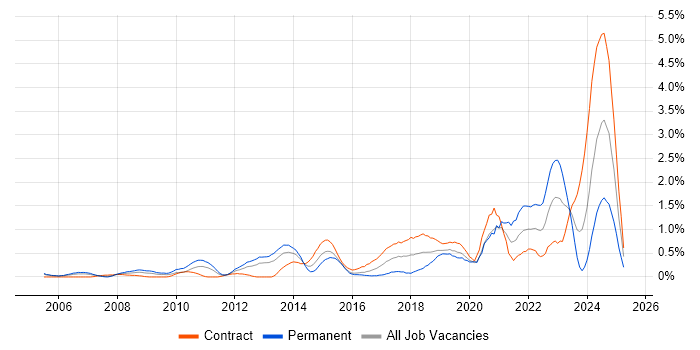 Job vacancy trend for Apple in Milton Keynes