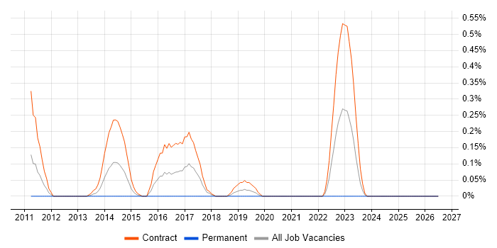 Application Discovery job vacancy trend in Milton Keynes