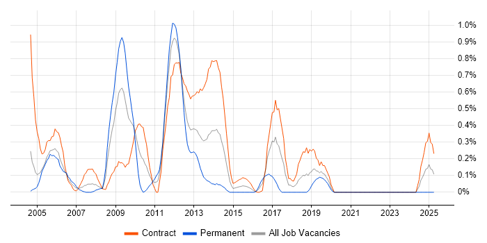 Job vacancy trend for Application Packaging in Milton Keynes