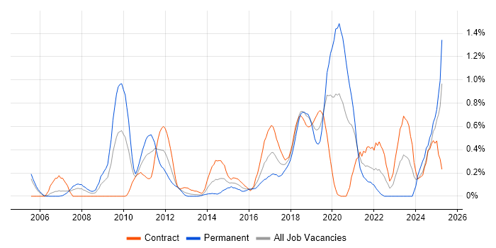 Job vacancy trend for Application Security in Milton Keynes