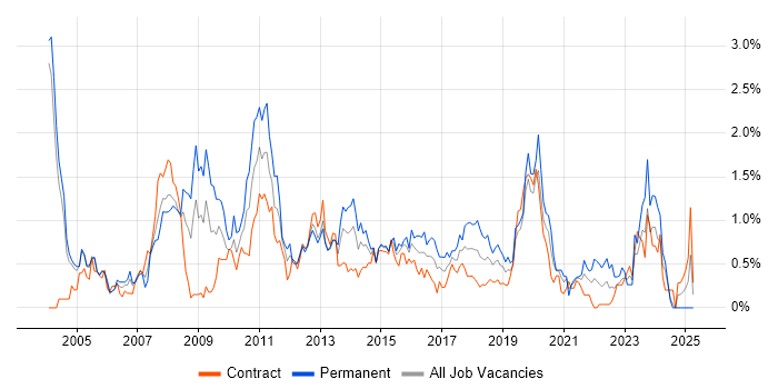 Job vacancy trend for Applications Developer in Milton Keynes