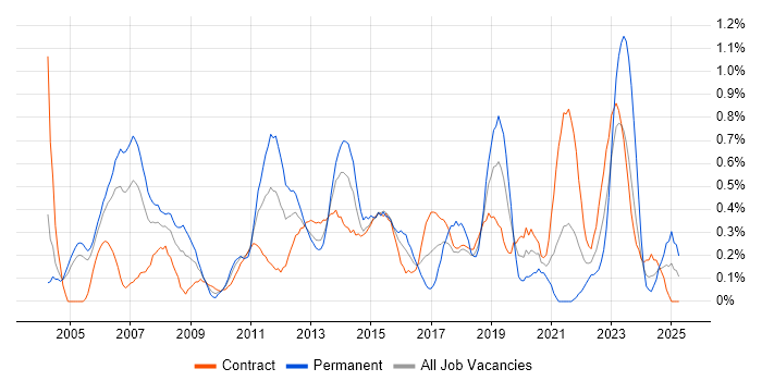 Job vacancy trend for Applications Manager in Milton Keynes Job vacancy trend for Applications Manager in Milton Keynes