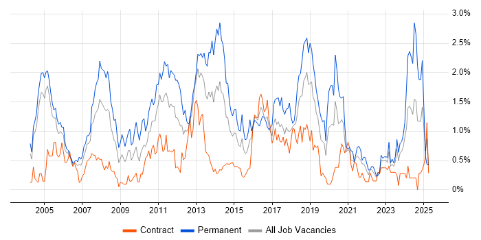 Job vacancy trend for Applications Support in Milton Keynes