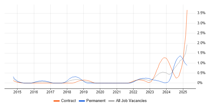 Job vacancy trend for ArchiMate in Milton Keynes