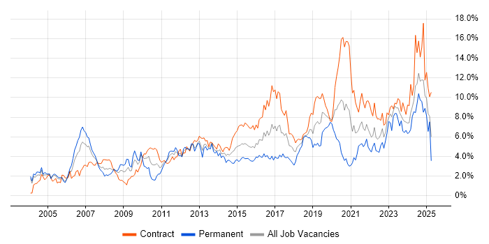 Job vacancy trend for Architect in Milton Keynes Job vacancy trend for Architect in Milton Keynes