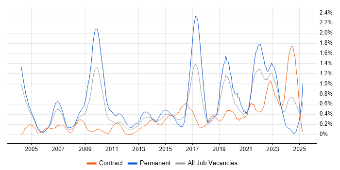Job vacancy trend for Architectural Design in Milton Keynes Job vacancy trend for Architectural Design in Milton Keynes