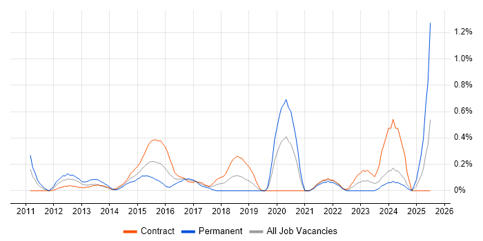 Job vacancy trend for Architecture Governance in Milton Keynes Job vacancy trend for Architecture Governance in Milton Keynes