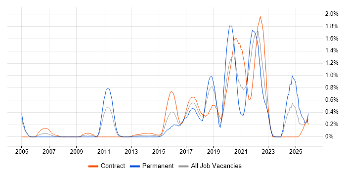 Architectural Patterns job vacancy trend in Milton Keynes