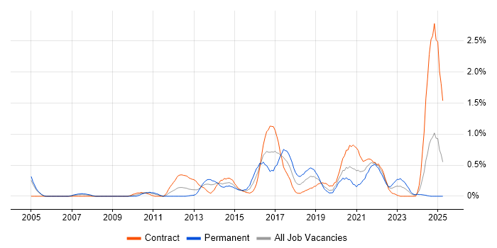Job vacancy trend for Architecture Roadmap in Milton Keynes