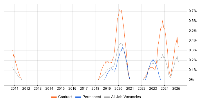 Job vacancy trend for Ariba in Milton Keynes Job vacancy trend for Ariba in Milton Keynes