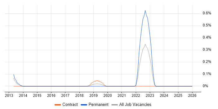 Arista job vacancy trend in Milton Keynes