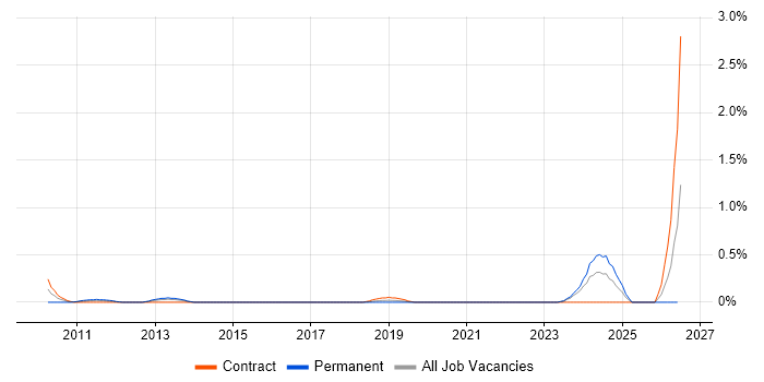 ARM Cortex job vacancy trend in Milton Keynes