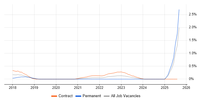 Job vacancy trend for Artifactory in Milton Keynes Job vacancy trend for Artifactory in Milton Keynes