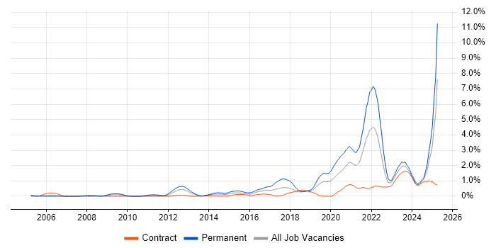 Job vacancy trend for Artificial Intelligence in Milton Keynes