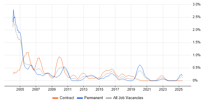 Job vacancy trend for AS400 in Milton Keynes Job vacancy trend for AS400 in Milton Keynes