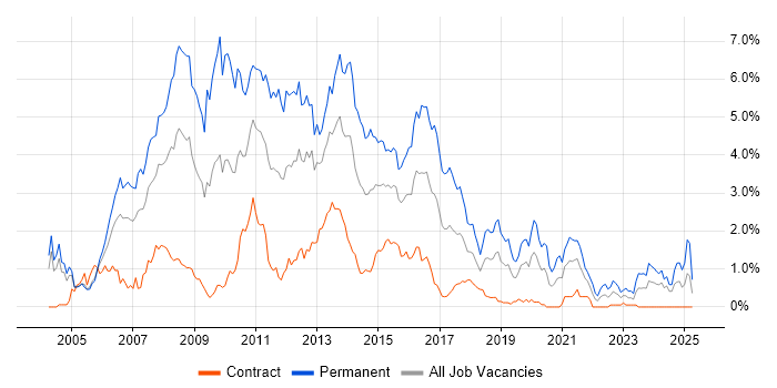 Job vacancy trend for ASP.NET Developer in Milton Keynes Job vacancy trend for ASP.NET Developer in Milton Keynes