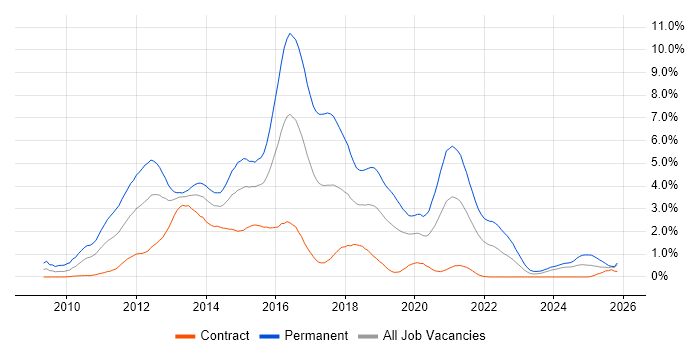 ASP.NET MVC job vacancy trend in Milton Keynes