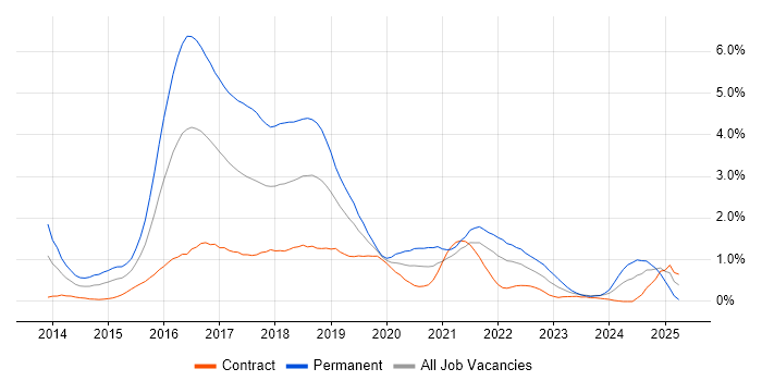 Job vacancy trend for ASP.NET Web API in Milton Keynes