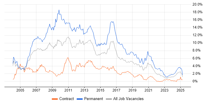 Job vacancy trend for ASP.NET in Milton Keynes