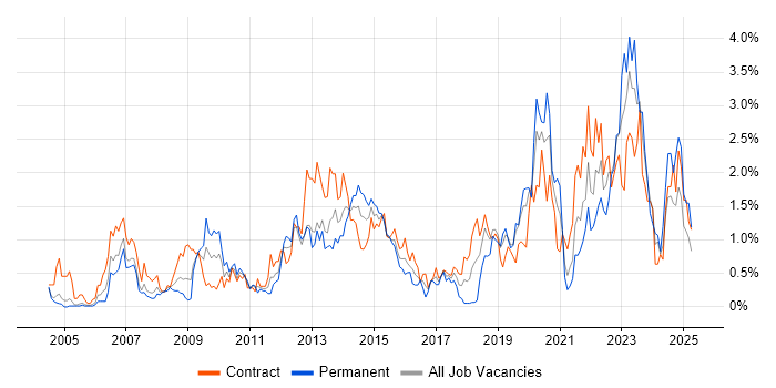 Job vacancy trend for Asset Management in Milton Keynes Job vacancy trend for Asset Management in Milton Keynes