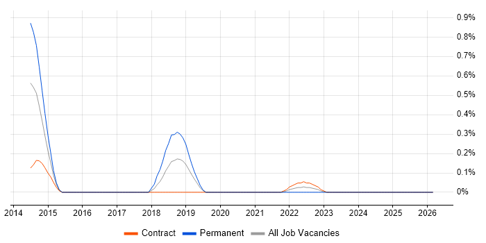 Auto-Scaling job vacancy trend in Milton Keynes