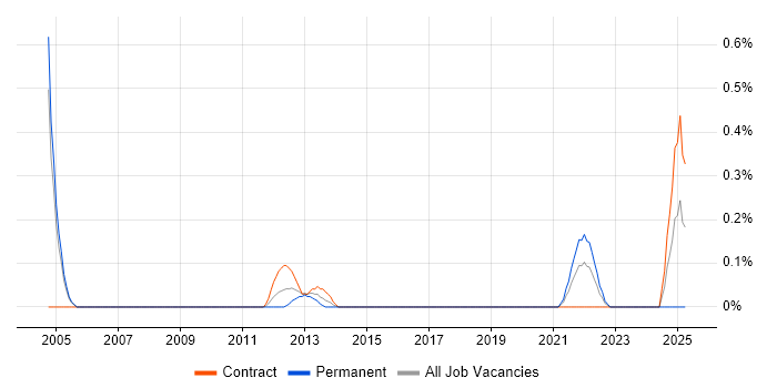 Job vacancy trend for Autodesk in Milton Keynes