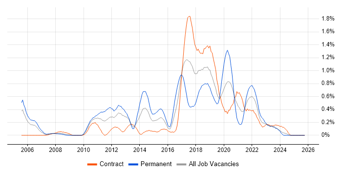 Automation Tester job vacancy trend in Milton Keynes