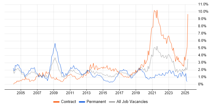 Job vacancy trend for Automotive in Milton Keynes Job vacancy trend for Automotive in Milton Keynes