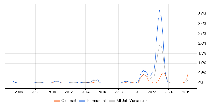 Aviation job vacancy trend in Milton Keynes