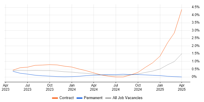 Job vacancy trend for Avolution ABACUS in Milton Keynes