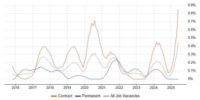 Job vacancy trend for AWS Architect in Milton Keynes