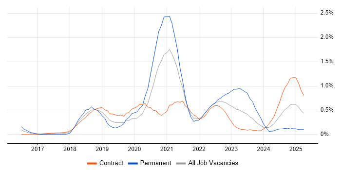 Job vacancy trend for AWS Certification in Milton Keynes Job vacancy trend for AWS Certification in Milton Keynes