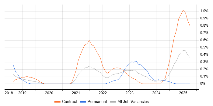 Job vacancy trend for AWS Certified Solutions Architect in Milton Keynes Job vacancy trend for AWS Certified Solutions Architect in Milton Keynes