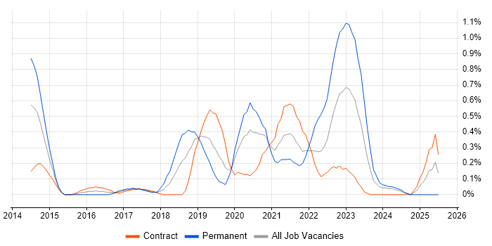 Job vacancy trend for AWS CloudFormation in Milton Keynes Job vacancy trend for AWS CloudFormation in Milton Keynes