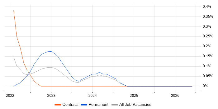 AWS CloudTrail job vacancy trend in Milton Keynes