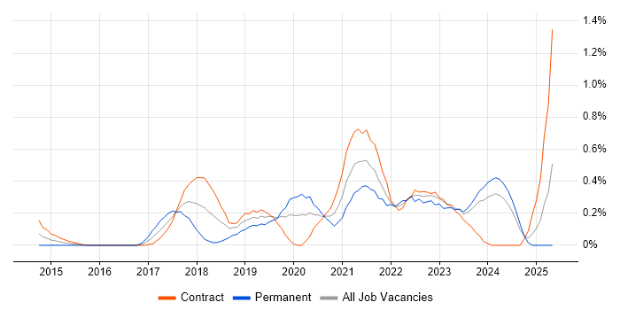 Job vacancy trend for AWS DevOps Engineer in Milton Keynes