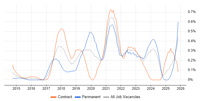 AWS DevOps job vacancy trend in Milton Keynes